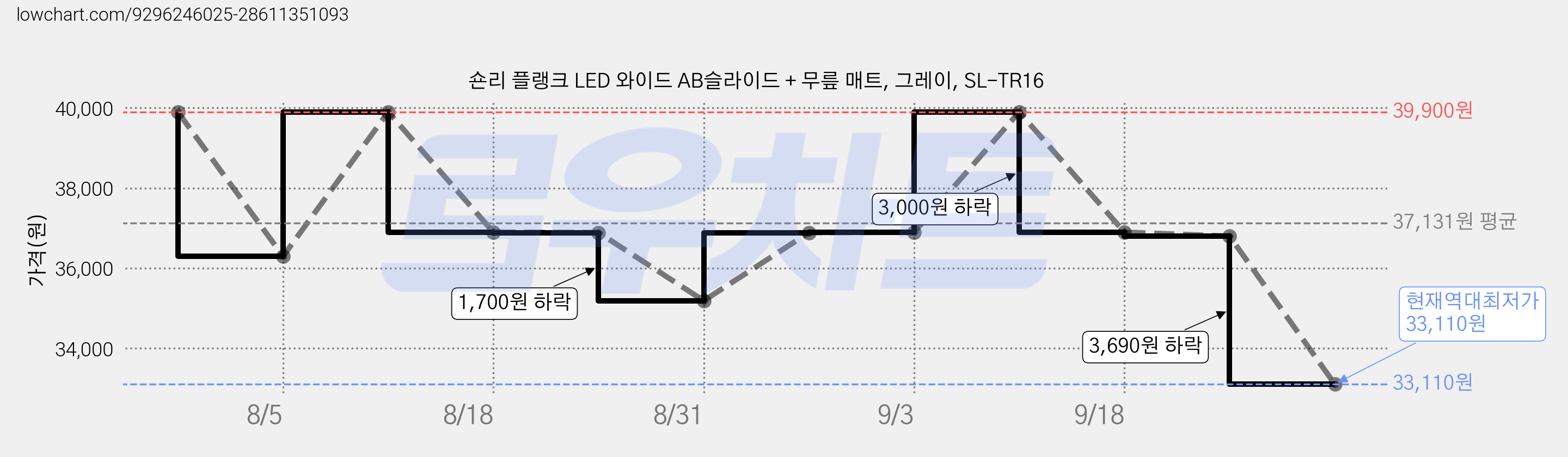 숀리 플랭크 LED 와이드 AB슬라이드 + 무릎 매트, 그레이, SL-TR16 가격 변동 차트, 현재가 33,110원, 역대최저가