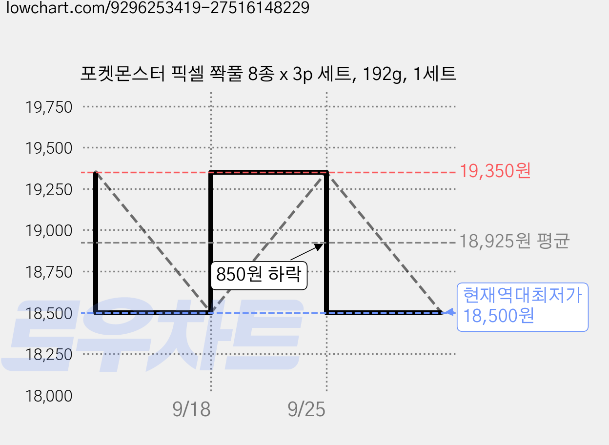 포켓몬스터 픽셀 쫙풀 8종 x 3p 세트, 192g, 1세트 가격 변동 차트, 현재가 18,500원, 역대최저가