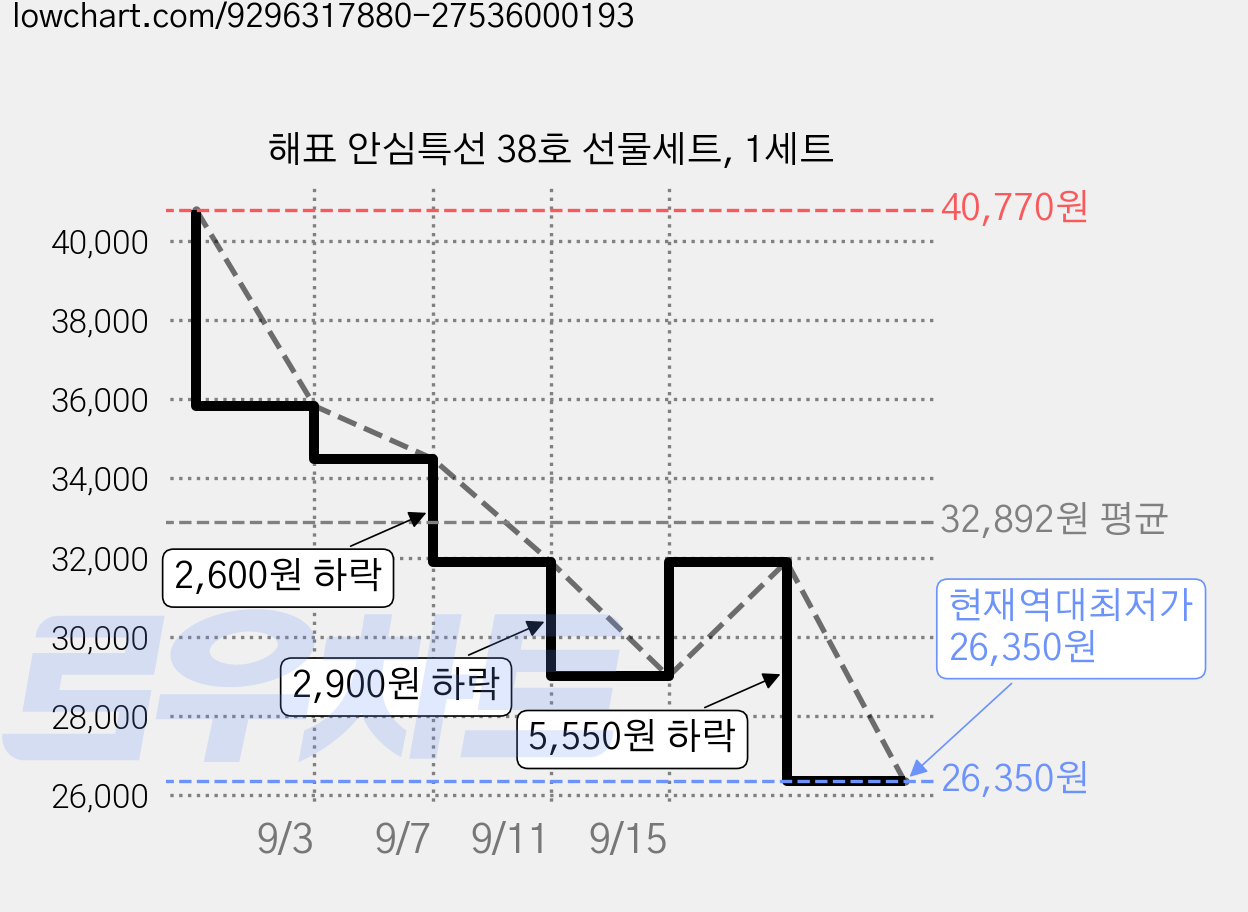 해표 안심특선 38호 선물세트, 1세트 가격 변동 차트, 현재가 26,350원, 역대최저가
