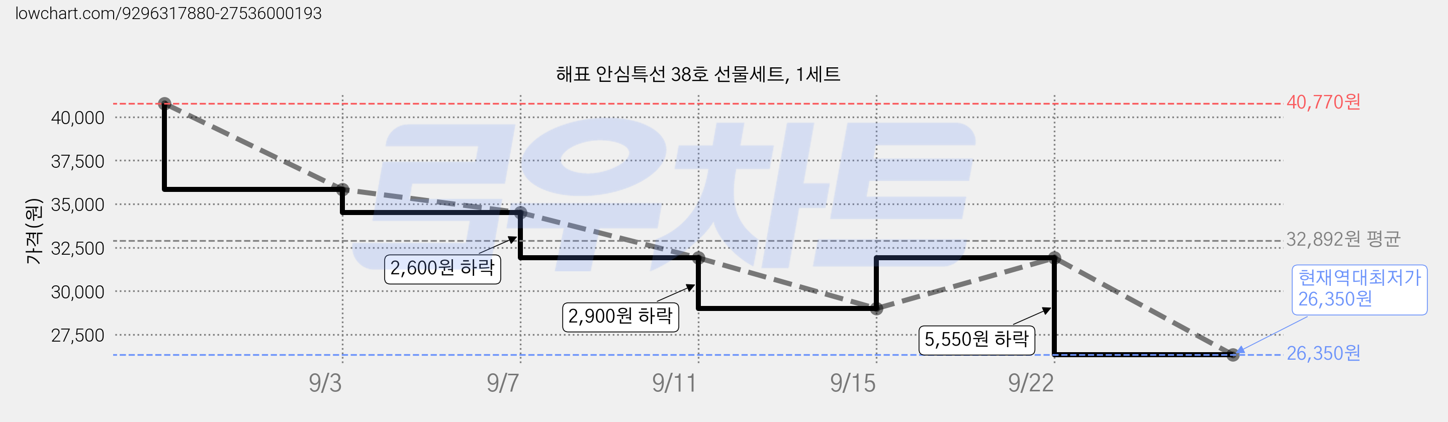 해표 안심특선 38호 선물세트, 1세트 가격 변동 차트, 현재가 26,350원, 역대최저가