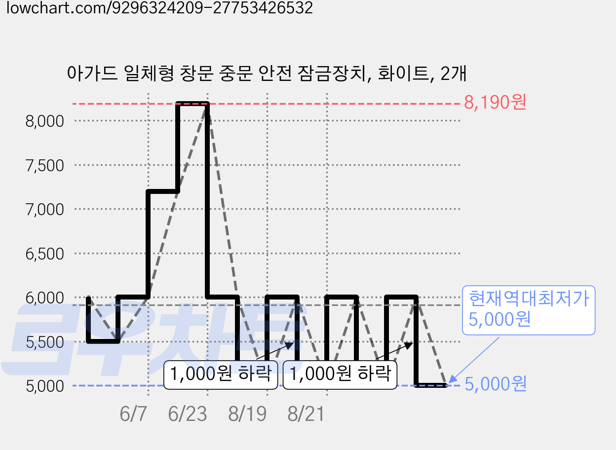 아가드 일체형 창문 중문 안전 잠금장치, 화이트, 2개 가격 변동 차트, 현재가 5,000원, 역대최저가