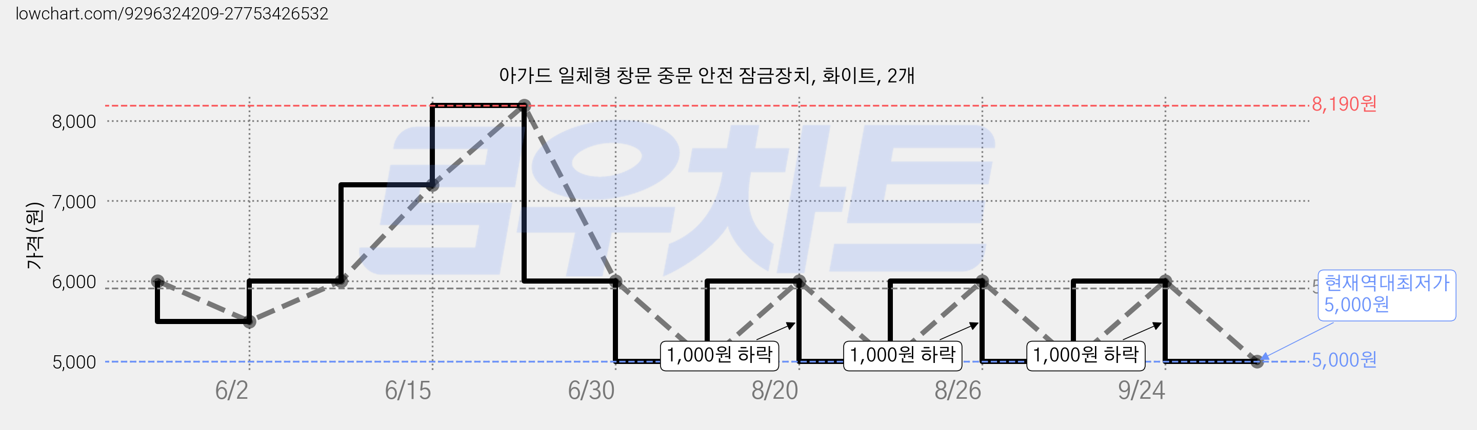 아가드 일체형 창문 중문 안전 잠금장치, 화이트, 2개 가격 변동 차트, 현재가 5,000원, 역대최저가