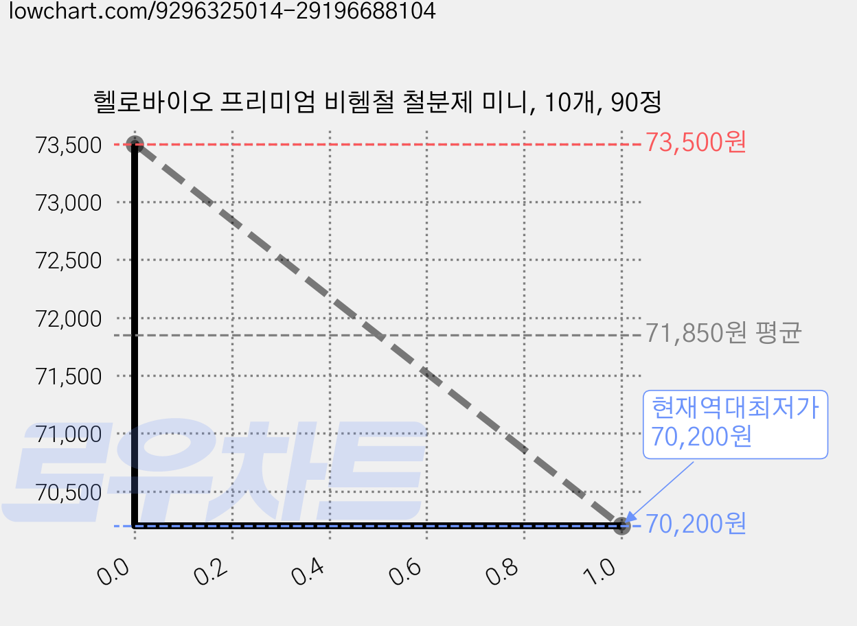 헬로바이오 프리미엄 비헴철 철분제 미니, 10개, 90정 가격 변동 차트, 현재가 70,200원, 역대최저가