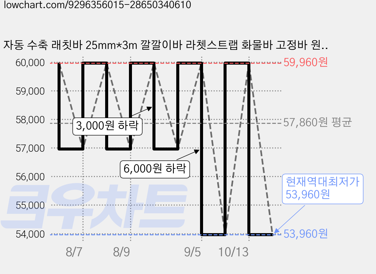 자동 수축 래칫바 25mm*3m 깔깔이바 라쳇스트랩 화물바 고정바 원터치 트럭 화물 오토바이용 중하중 자동 수축식 고정 스트랩 파단 강도 750kg, 4개 가격 변동 차트, 현재가 53,960원, 역대최저가