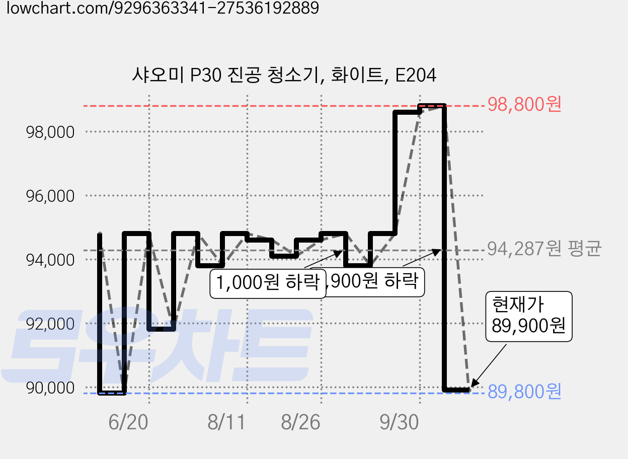 샤오미 P30 진공 청소기, 화이트, E204 가격 변동 차트, 현재가 89,900원, 관측 최저가 89,800원