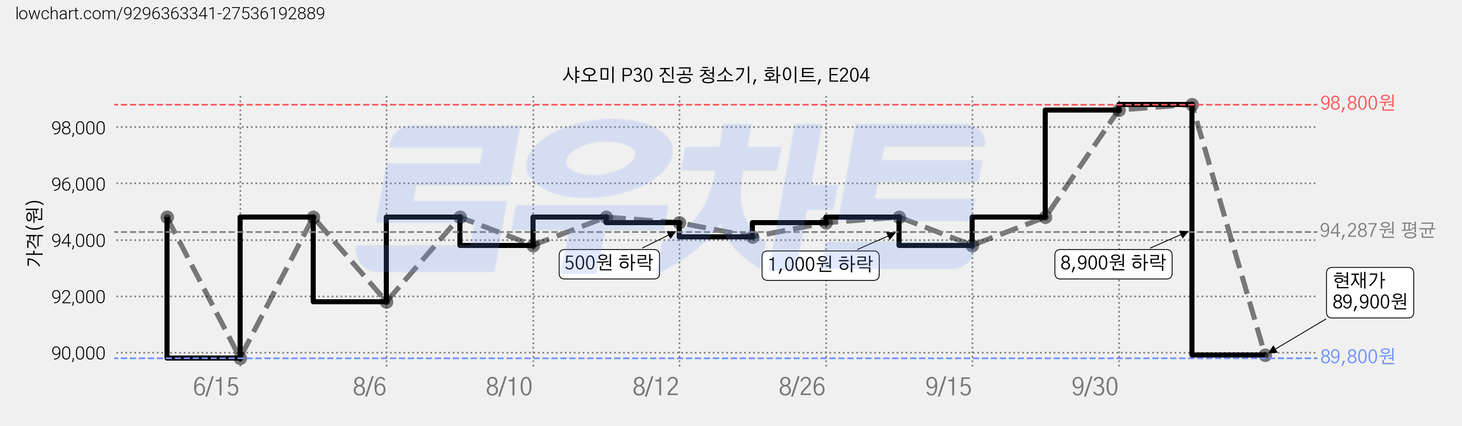 샤오미 P30 진공 청소기, 화이트, E204 가격 변동 차트, 현재가 89,900원, 관측 최저가 89,800원