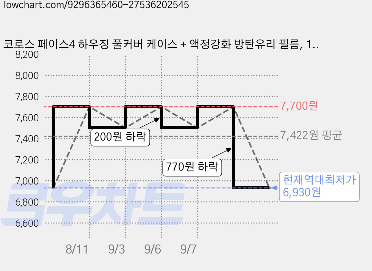코로스 페이스4 하우징 풀커버 케이스 + 액정강화 방탄유리 필름, 1개, 화이트 가격 변동 차트, 현재가 6,930원, 역대최저가