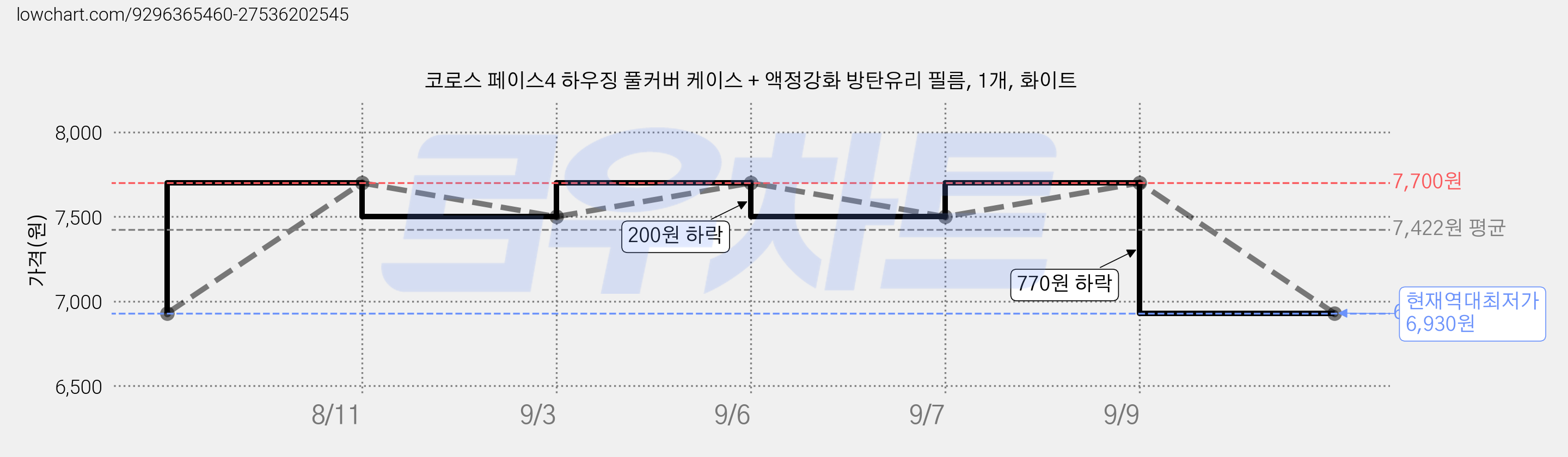 코로스 페이스4 하우징 풀커버 케이스 + 액정강화 방탄유리 필름, 1개, 화이트 가격 변동 차트, 현재가 6,930원, 역대최저가