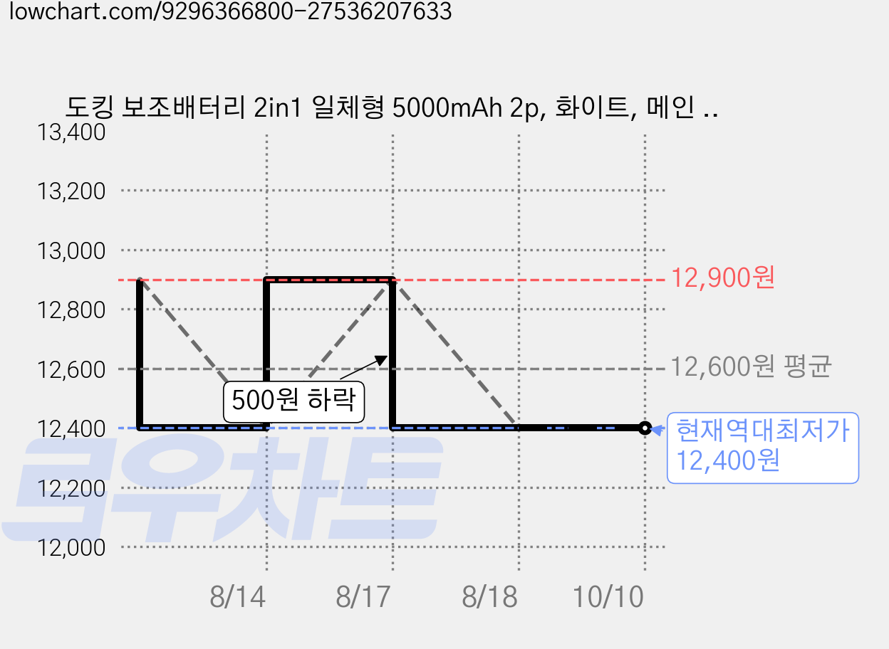 도킹 보조배터리 2in1 일체형 5000mAh 2p, 화이트, 메인 8핀 + 서브 C타입 2p 가격 변동 차트, 현재가 12,400원, 역대최저가