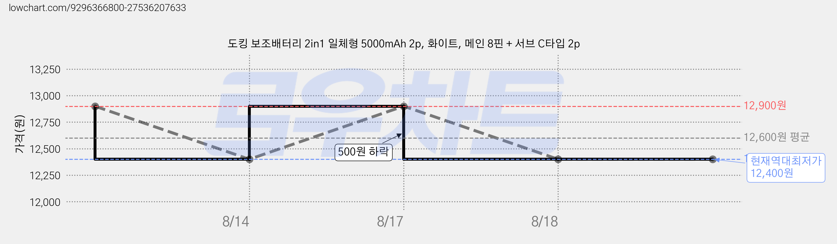 도킹 보조배터리 2in1 일체형 5000mAh 2p, 화이트, 메인 8핀 + 서브 C타입 2p 가격 변동 차트, 현재가 12,400원, 역대최저가