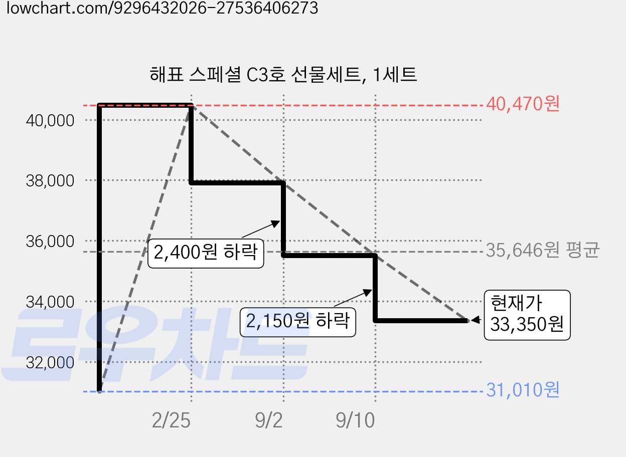 해표 스페셜 C3호 선물세트, 1세트 가격 변동 차트, 현재가 33,350원, 관측 최저가 31,010원