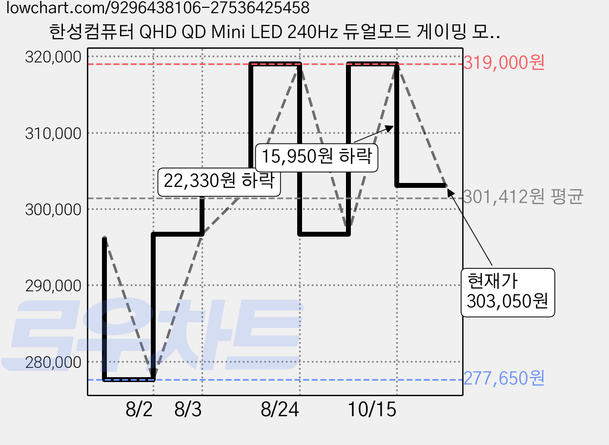 한성컴퓨터 QHD QD Mini LED 240Hz 듀얼모드 게이밍 모니터 화이트, 68.58cm, TFG27Q24FM180ZMW(무결점) 가격 변동 차트, 현재가 303,050원, 관측 최저가 277,650원