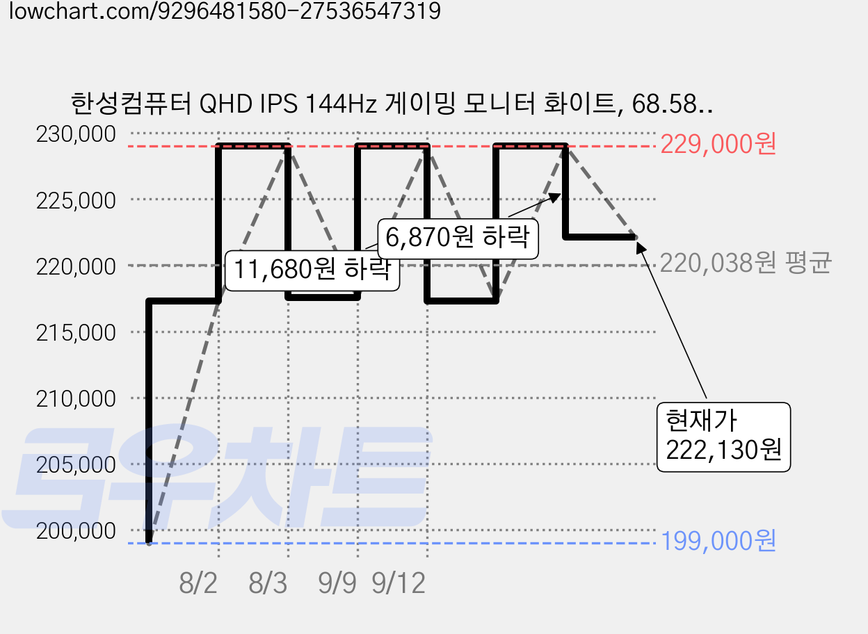 한성컴퓨터 QHD IPS 144Hz 게이밍 모니터 화이트, 68.58cm, TFG27Q14PMW(무결점) 가격 변동 차트, 현재가 222,130원, 관측 최저가 199,000원