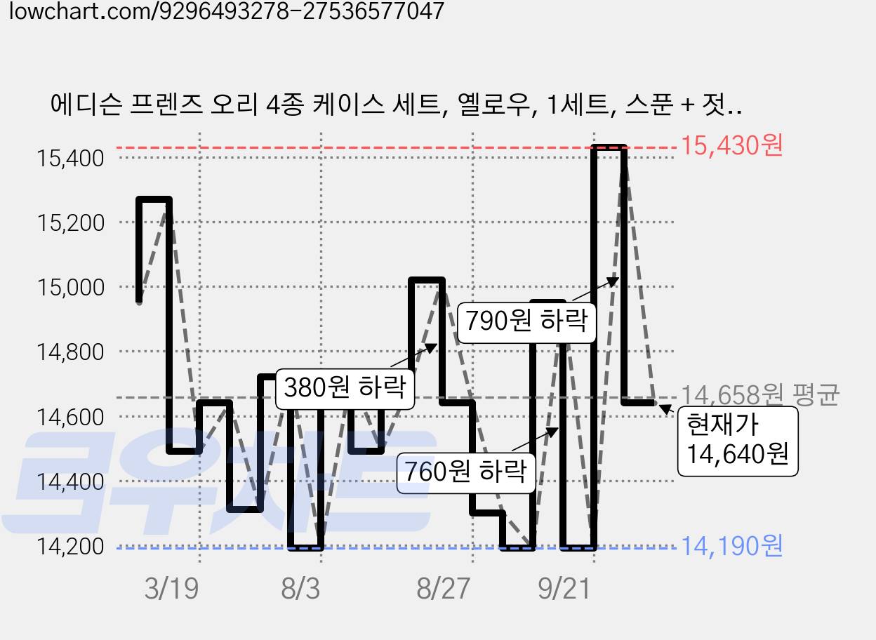 에디슨 프렌즈 오리 4종 케이스 세트, 옐로우, 1세트, 스푼 + 젓가락 + 포크 + 케이스 가격 변동 차트, 현재가 14,640원, 관측 최저가 14,040원