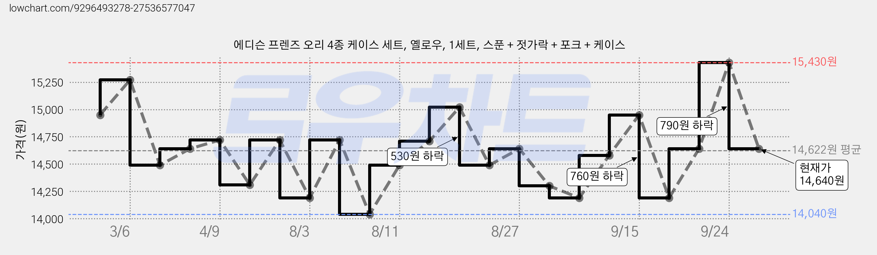 에디슨 프렌즈 오리 4종 케이스 세트, 옐로우, 1세트, 스푼 + 젓가락 + 포크 + 케이스 가격 변동 차트, 현재가 14,640원, 관측 최저가 14,040원