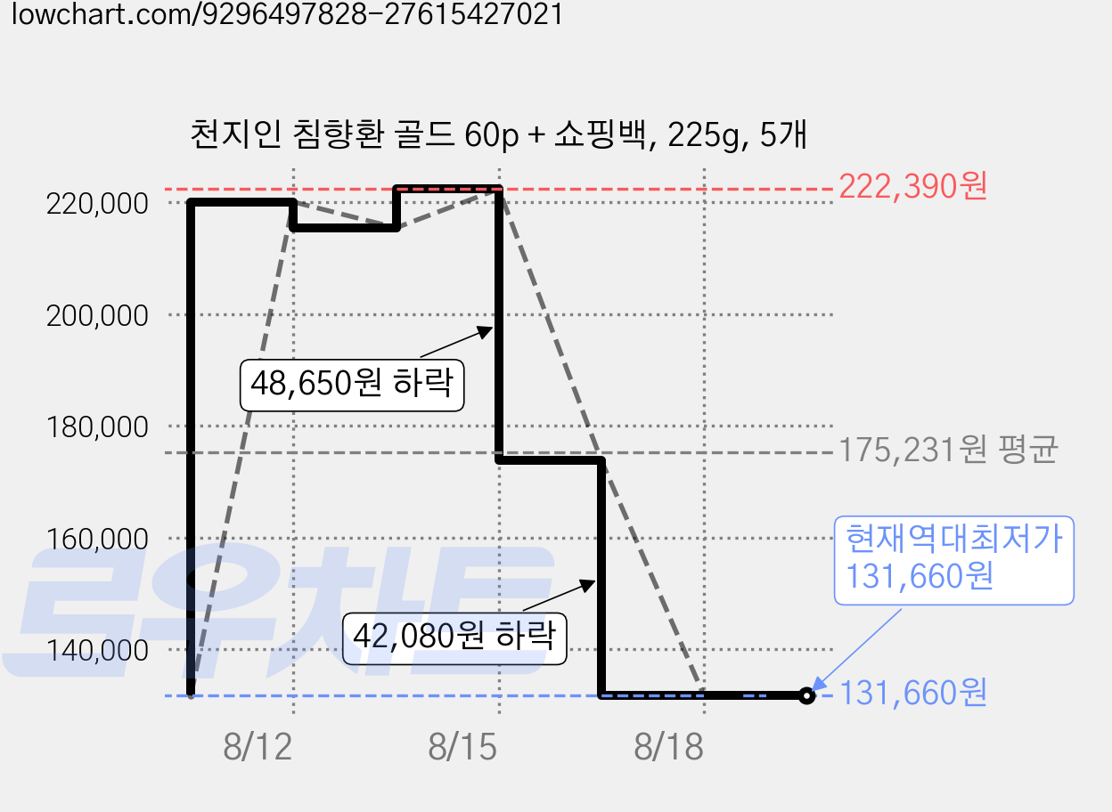 천지인 침향환 골드 60p + 쇼핑백, 225g, 5개 가격 변동 차트, 현재가 131,660원, 역대최저가