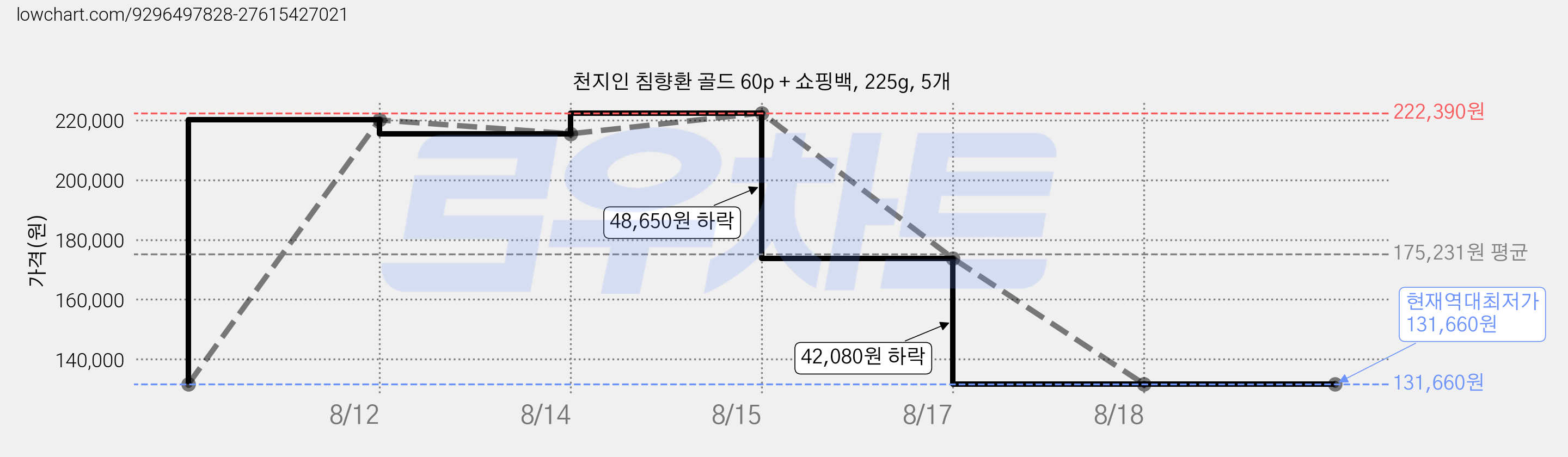 천지인 침향환 골드 60p + 쇼핑백, 225g, 5개 가격 변동 차트, 현재가 131,660원, 역대최저가