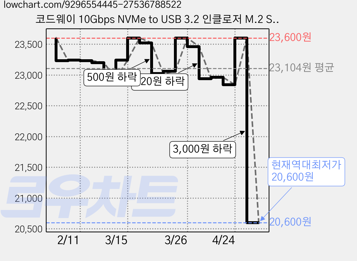 코드웨이 10Gbps NVMe to USB 3.2 인클로저 M.2 SSD외장하드 케이스 써멀패드 장착 + C to C타입 케이블, CDMA10G, 1개 가격 변동 차트, 현재가 20,600원, 역대최저가