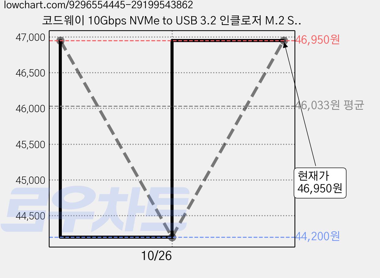 코드웨이 10Gbps NVMe to USB 3.2 인클로저 M.2 SSD외장하드 케이스 써멀패드 장착 + C to C타입 케이블, CDMA10G, 2개 가격 변동 차트, 현재가 46,950원, 관측 최저가 44,200원