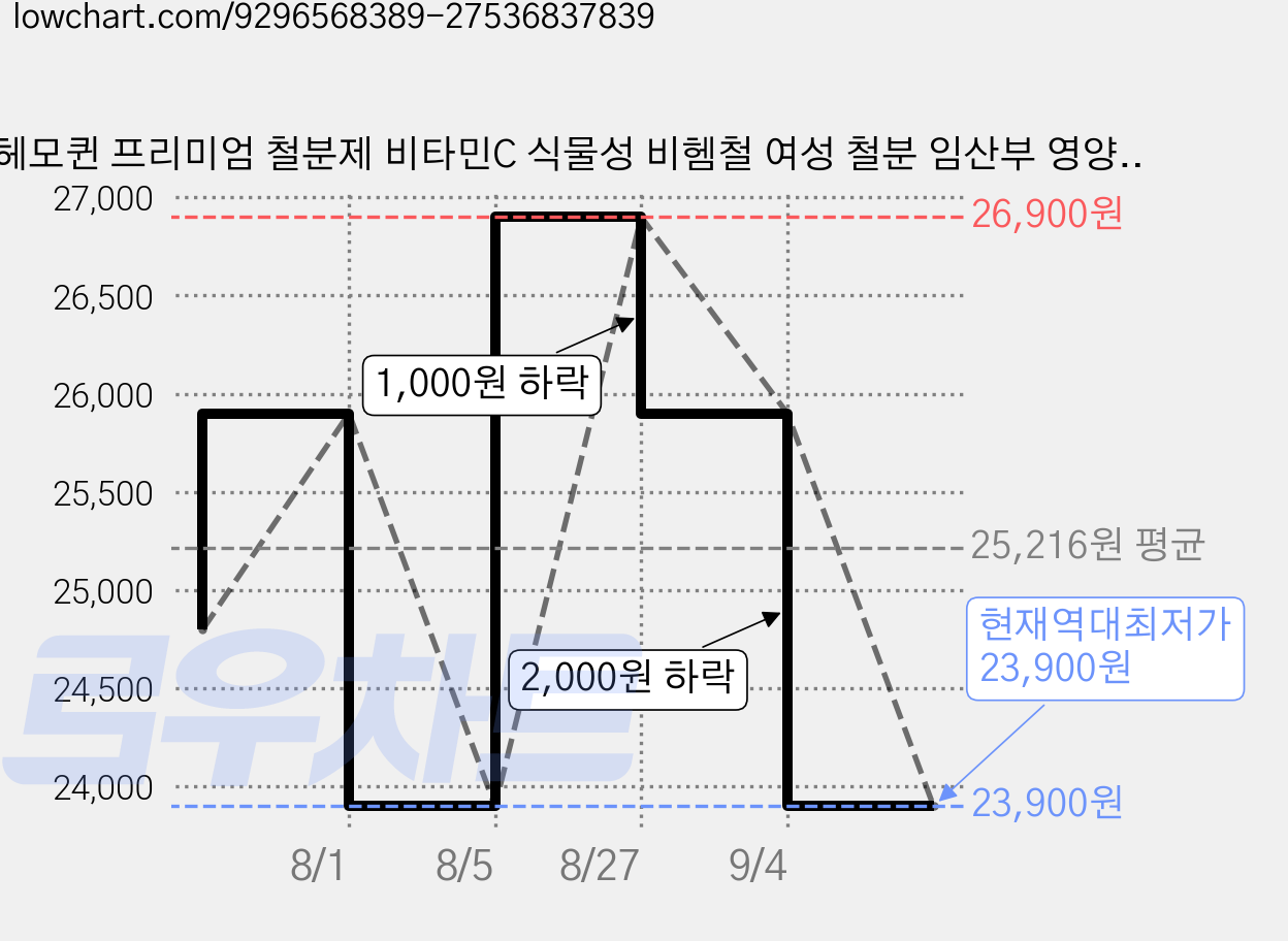 헤모퀸 프리미엄 철분제 비타민C 식물성 비헴철 여성 철분 임산부 영양제 미니 초소형 정제, 18g, 4박스 가격 변동 차트, 현재가 23,900원, 역대최저가
