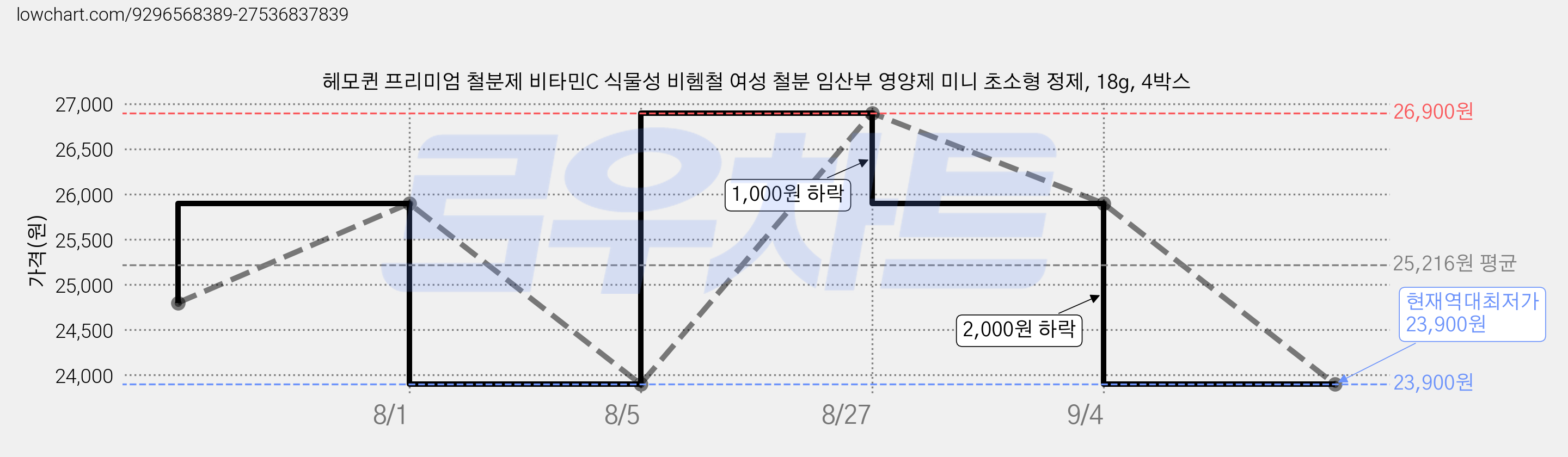 헤모퀸 프리미엄 철분제 비타민C 식물성 비헴철 여성 철분 임산부 영양제 미니 초소형 정제, 18g, 4박스 가격 변동 차트, 현재가 23,900원, 역대최저가
