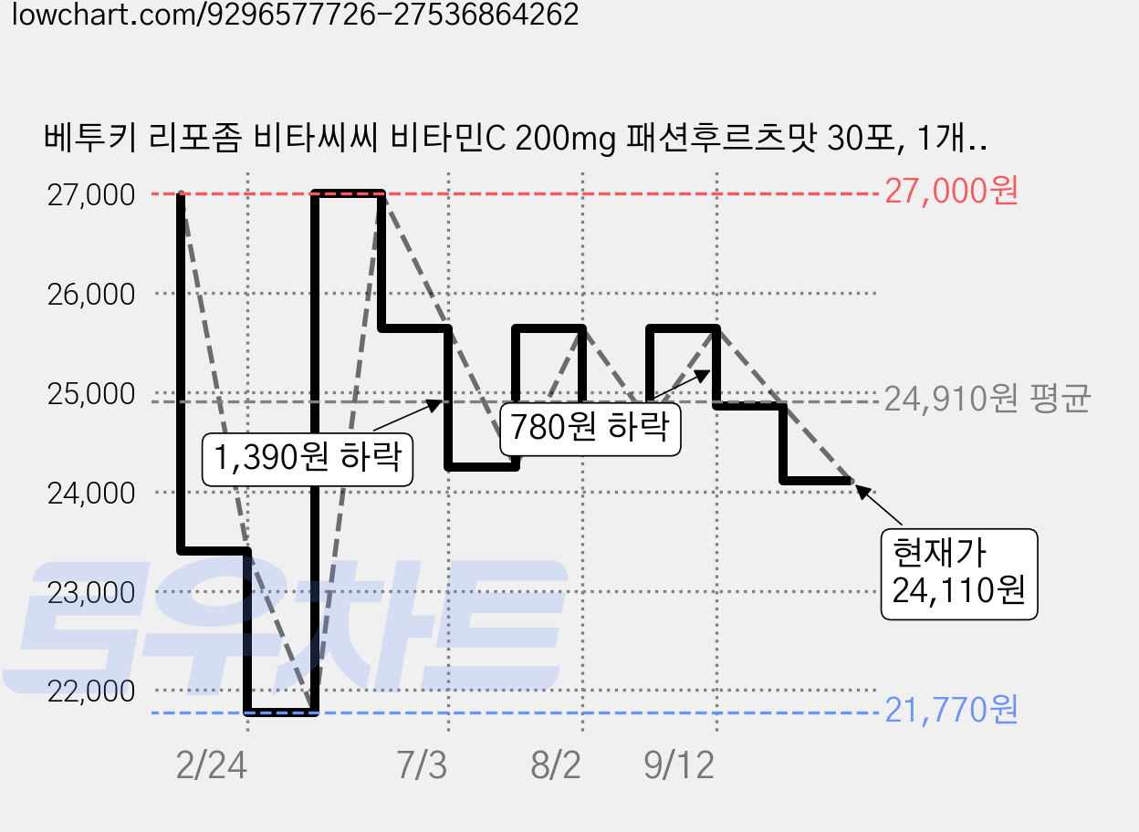 베투키 리포좀 비타씨씨 비타민C 200mg 패션후르츠맛 30포, 1개, 30회분 가격 변동 차트, 현재가 24,110원, 관측 최저가 21,770원