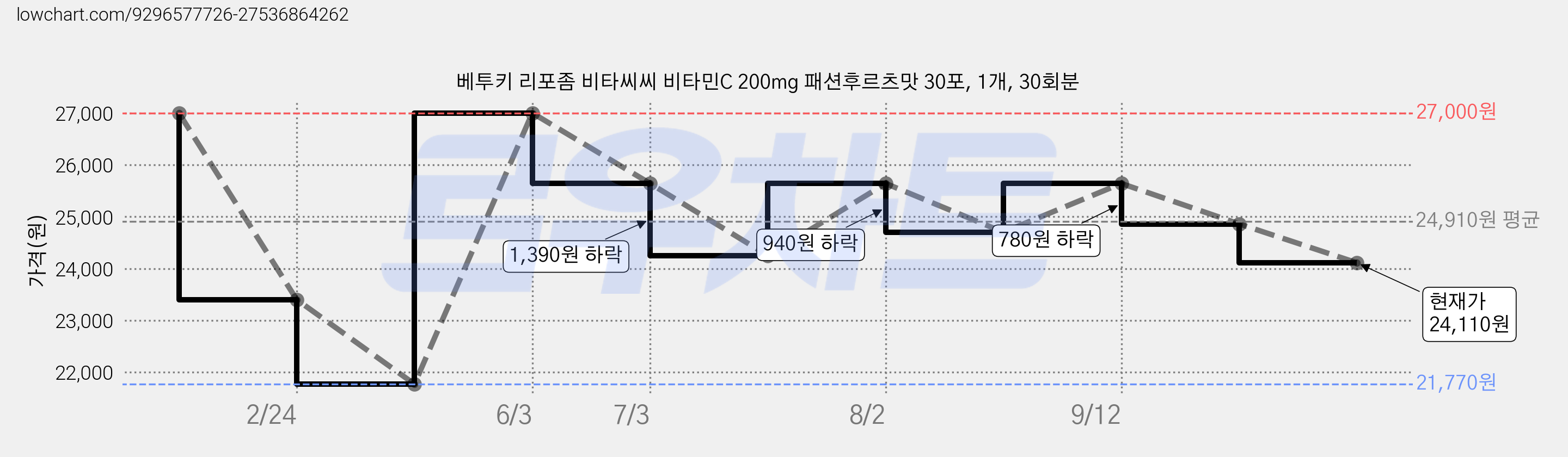 베투키 리포좀 비타씨씨 비타민C 200mg 패션후르츠맛 30포, 1개, 30회분 가격 변동 차트, 현재가 24,110원, 관측 최저가 21,770원