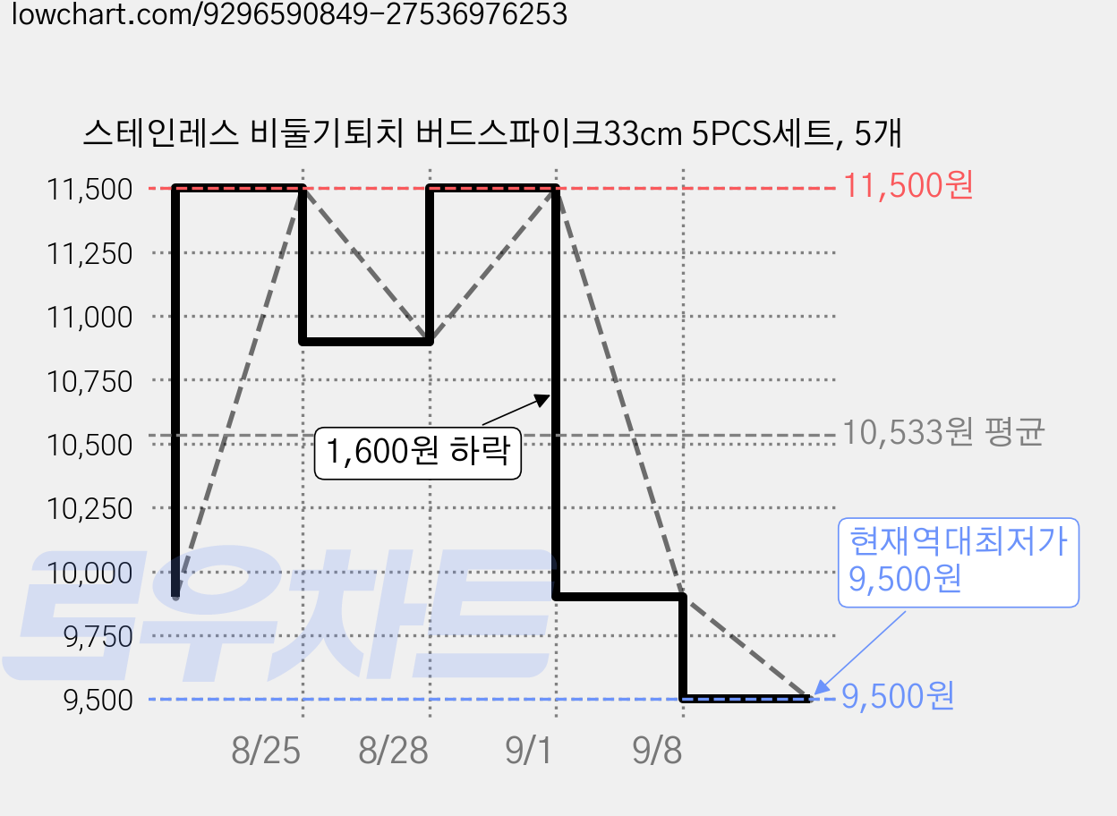 스테인레스 비둘기퇴치 버드스파이크33cm 5PCS세트, 5개 가격 변동 차트, 현재가 9,500원, 역대최저가