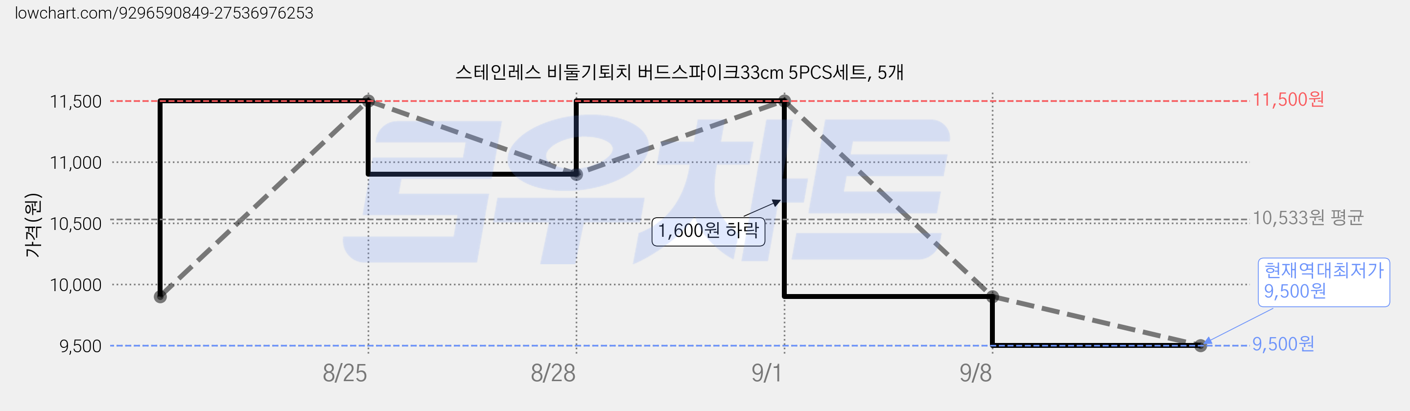 스테인레스 비둘기퇴치 버드스파이크33cm 5PCS세트, 5개 가격 변동 차트, 현재가 9,500원, 역대최저가