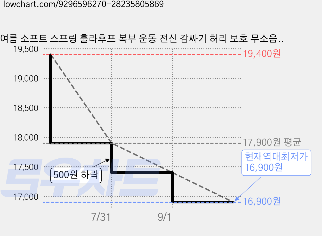 여름 소프트 스프링 훌라후프 복부 운동 전신 감싸기 허리 보호 무소음 1.5kg, 1개, 옐로우, 1500g 가격 변동 차트, 현재가 16,900원, 역대최저가