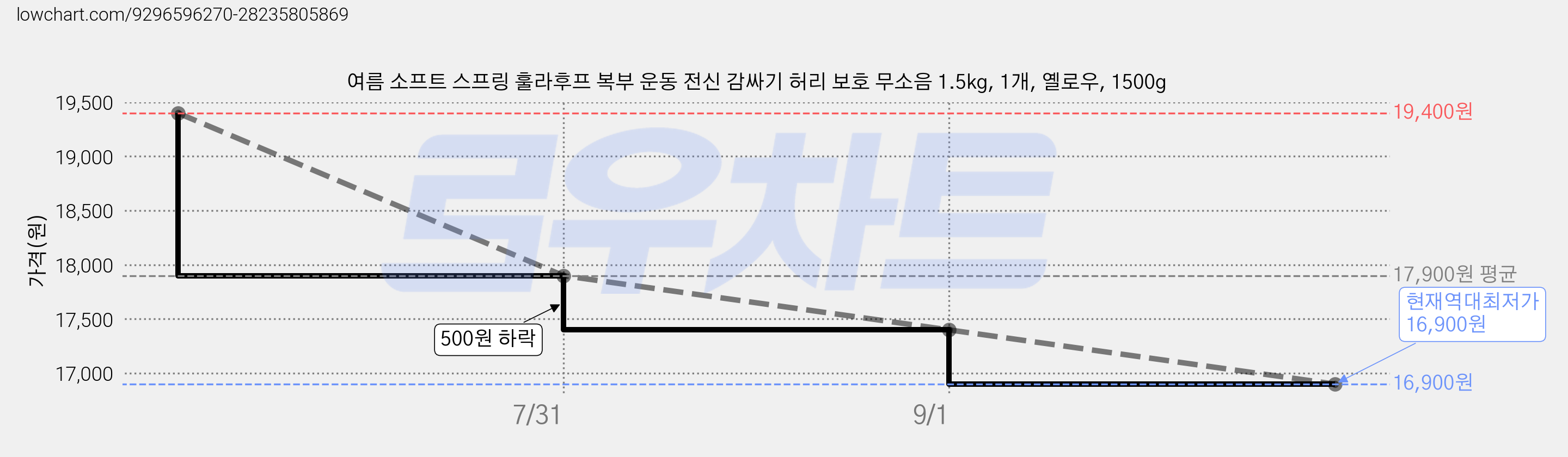 여름 소프트 스프링 훌라후프 복부 운동 전신 감싸기 허리 보호 무소음 1.5kg, 1개, 옐로우, 1500g 가격 변동 차트, 현재가 16,900원, 역대최저가