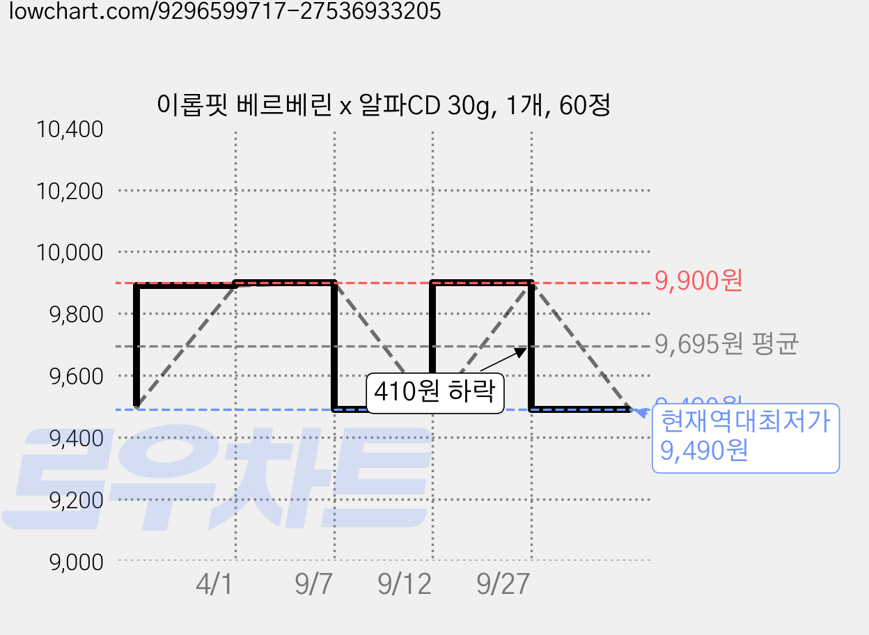 이롭핏 베르베린 x 알파CD 30g, 1개, 60정 가격 변동 차트, 현재가 9,490원, 역대최저가
