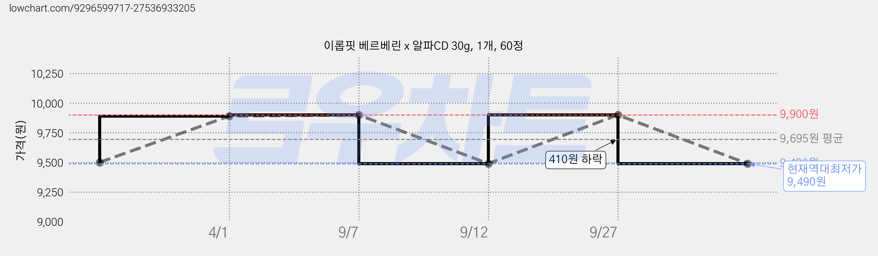 이롭핏 베르베린 x 알파CD 30g, 1개, 60정 가격 변동 차트, 현재가 9,490원, 역대최저가