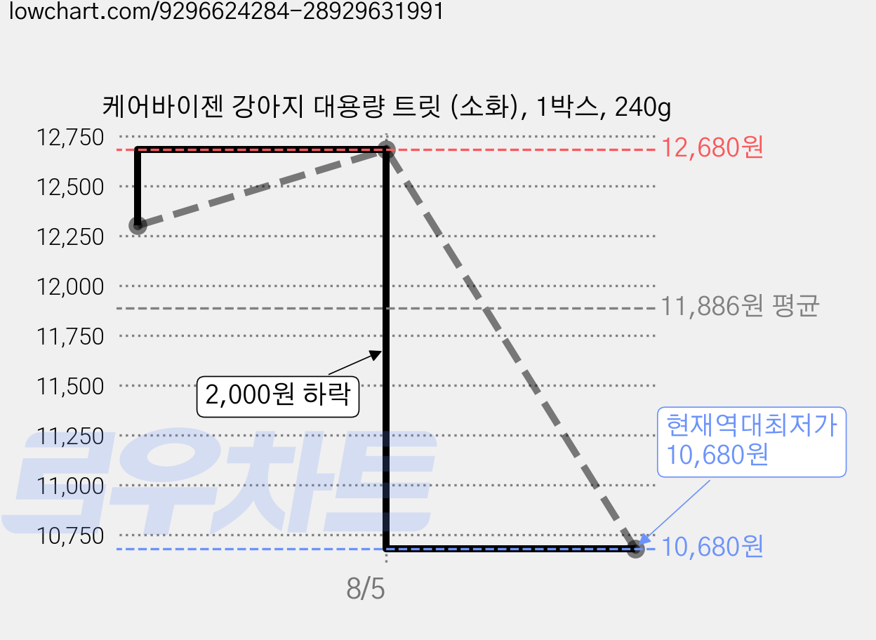 케어바이젠 강아지 대용량 트릿 (소화), 1박스, 240g 가격 변동 차트, 현재가 10,680원, 역대최저가