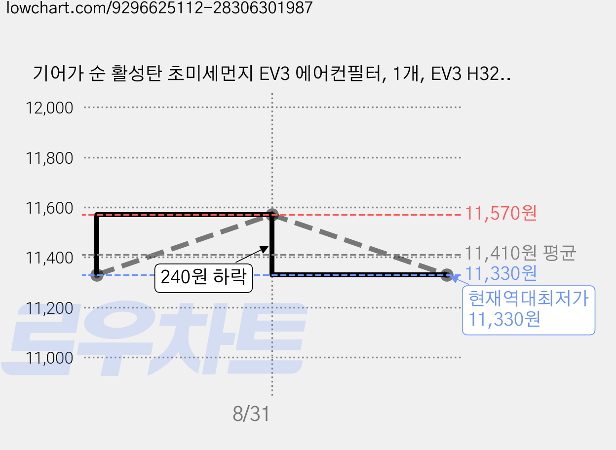 기어가 순 활성탄 초미세먼지 EV3 에어컨필터, 1개, EV3 H32C 가격 변동 차트, 현재가 11,330원, 역대최저가