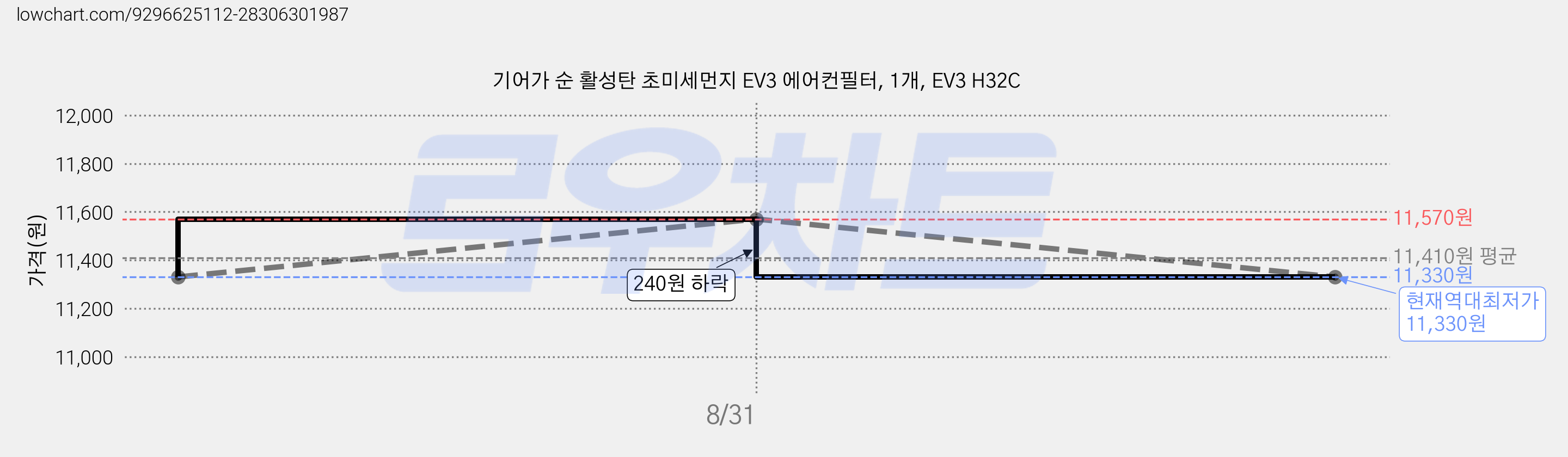 기어가 순 활성탄 초미세먼지 EV3 에어컨필터, 1개, EV3 H32C 가격 변동 차트, 현재가 11,330원, 역대최저가