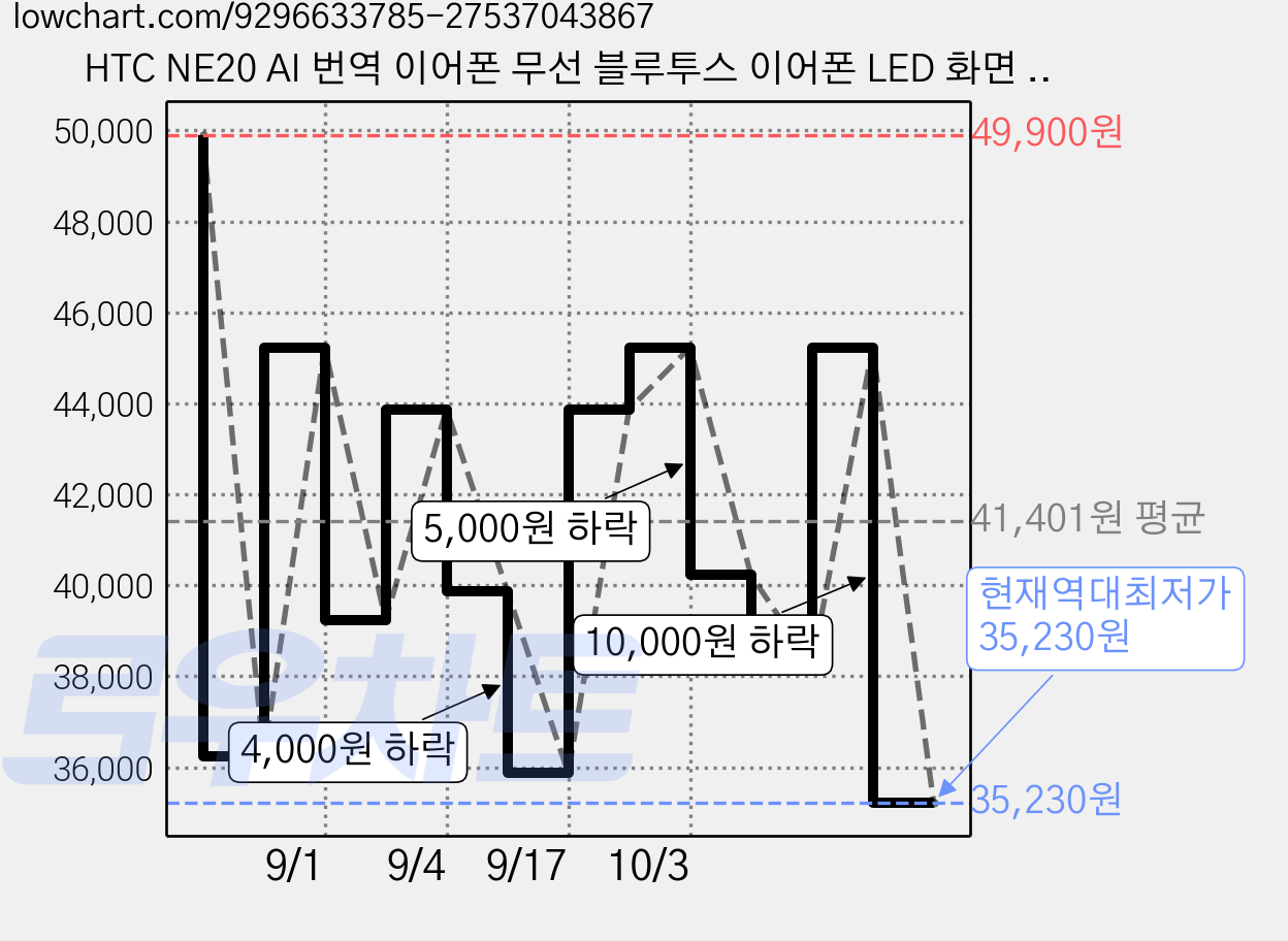 HTC NE20 AI 번역 이어폰 무선 블루투스 이어폰 LED 화면 다기능 고음질 방수 스포츠 및 게임용 이어폰, 검정색, AI 버전 가격 변동 차트, 현재가 35,230원, 역대최저가