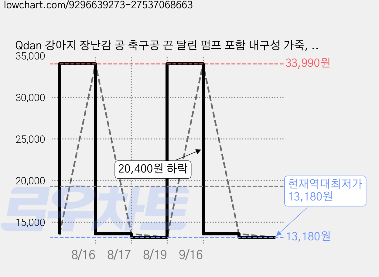 Qdan 강아지 장난감 공 축구공 끈 달린 펌프 포함 내구성 가죽, 1개, 보라색 가격 변동 차트, 현재가 13,180원, 역대최저가