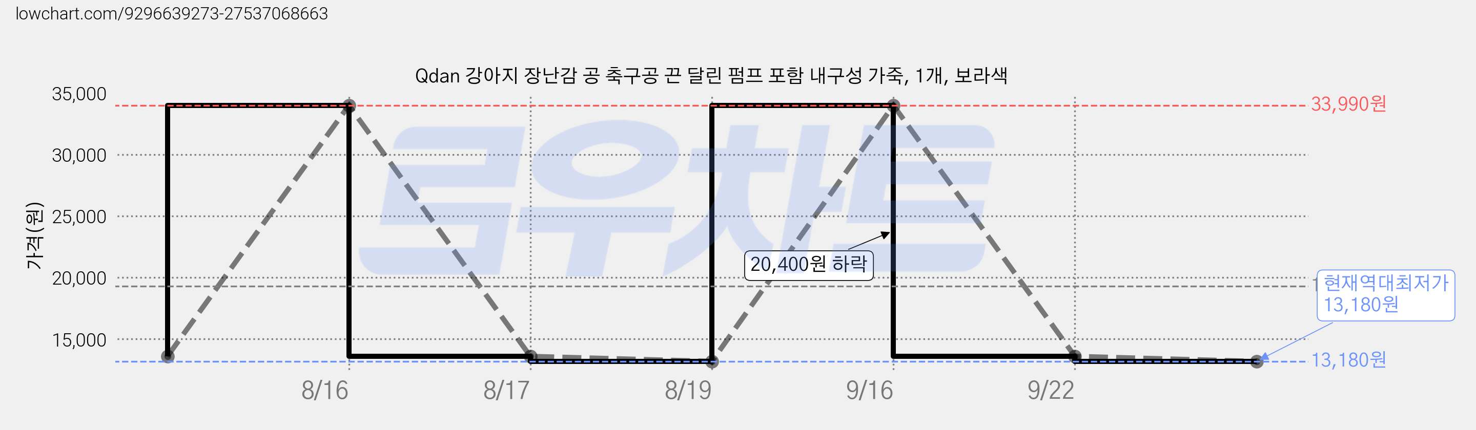 Qdan 강아지 장난감 공 축구공 끈 달린 펌프 포함 내구성 가죽, 1개, 보라색 가격 변동 차트, 현재가 13,180원, 역대최저가