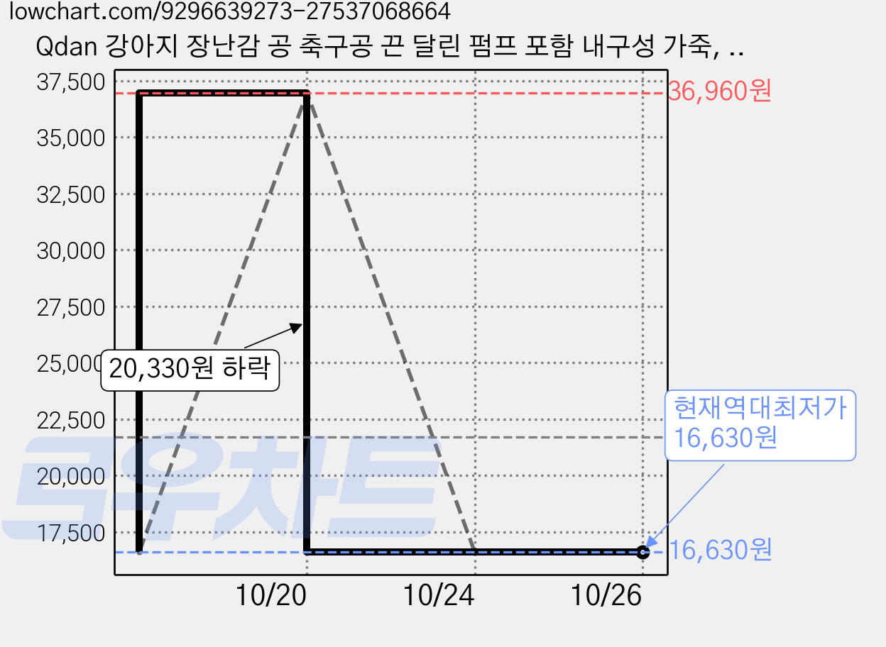 Qdan 강아지 장난감 공 축구공 끈 달린 펌프 포함 내구성 가죽, 1개, 보라색 가격 변동 차트, 현재가 16,630원, 역대최저가