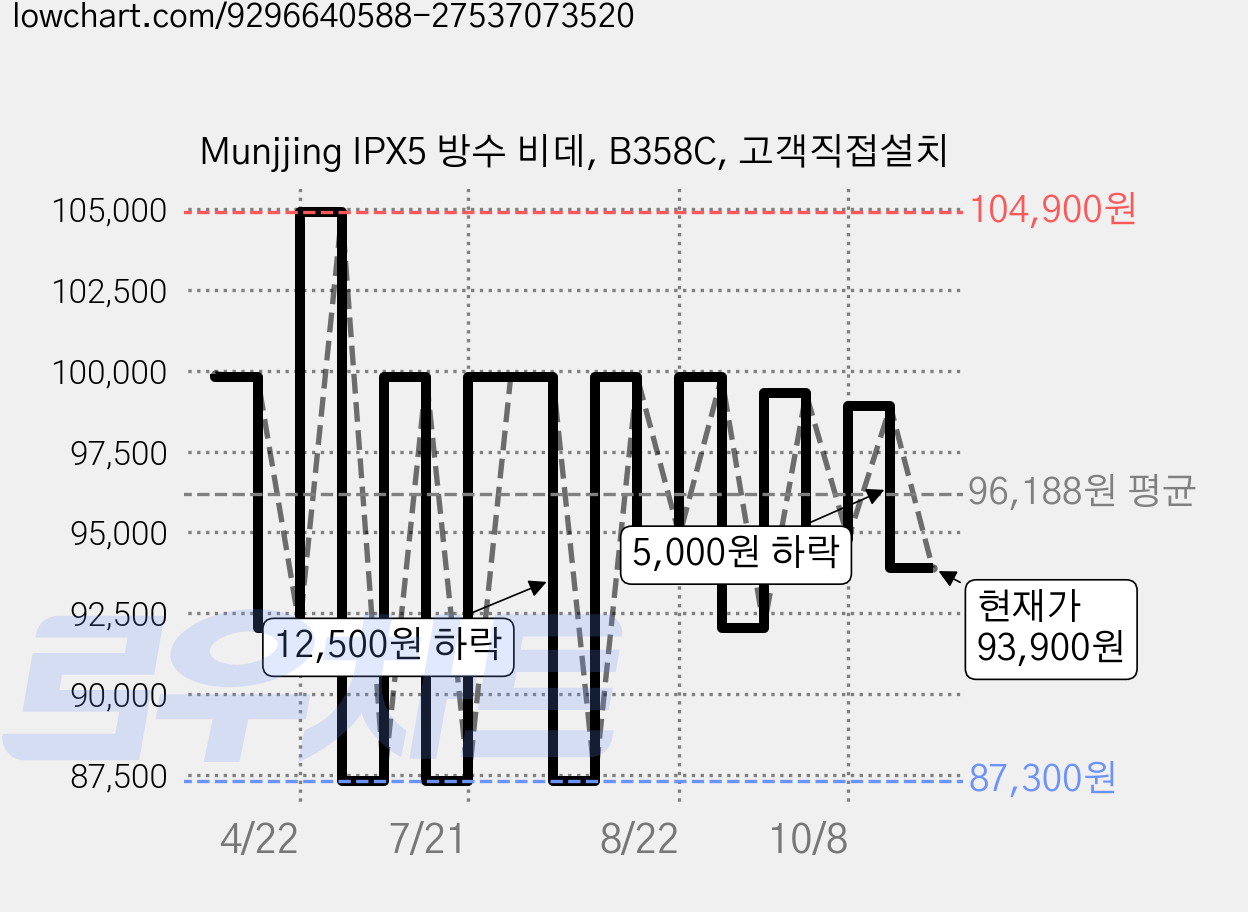Munjjing IPX5 방수 비데, B358C, 고객직접설치 가격 변동 차트, 현재가 93,900원, 관측 최저가 87,300원
