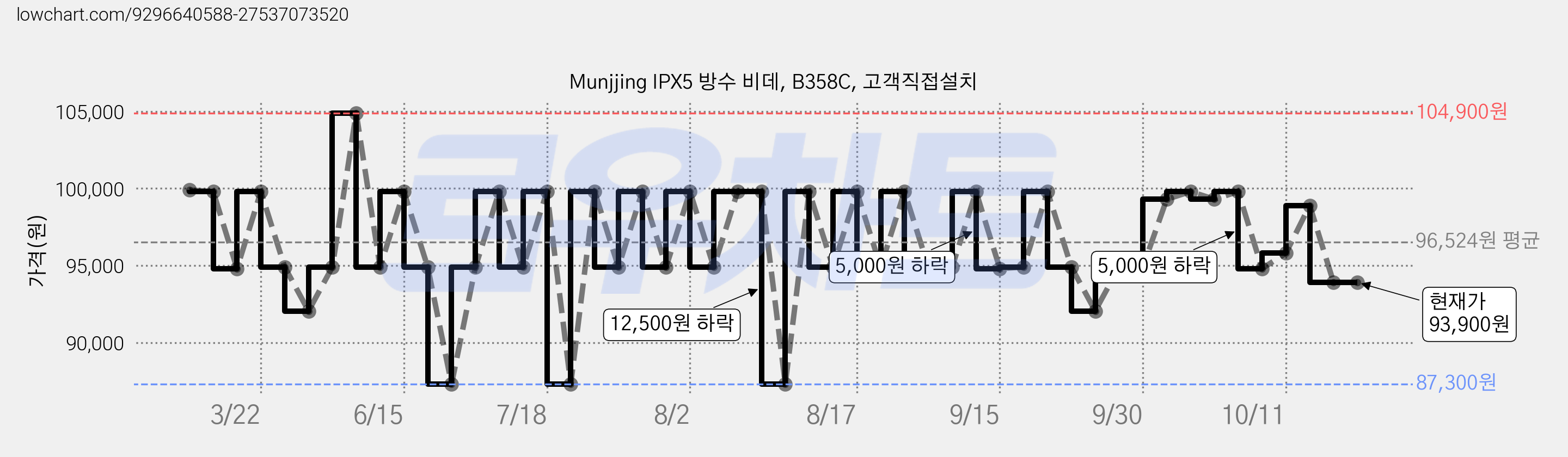Munjjing IPX5 방수 비데, B358C, 고객직접설치 가격 변동 차트, 현재가 93,900원, 관측 최저가 87,300원