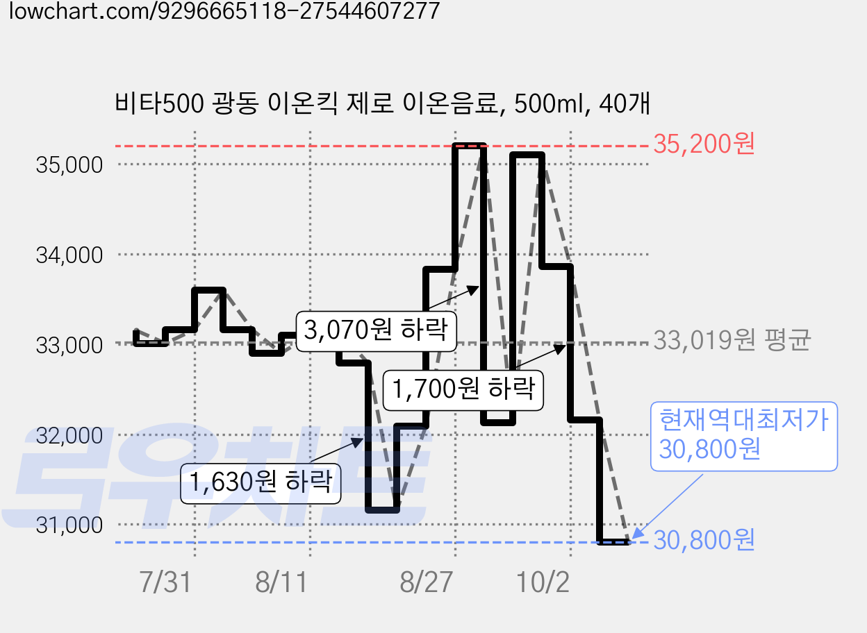 비타500 광동 이온킥 제로 이온음료, 500ml, 40개 가격 변동 차트, 현재가 30,800원, 역대최저가