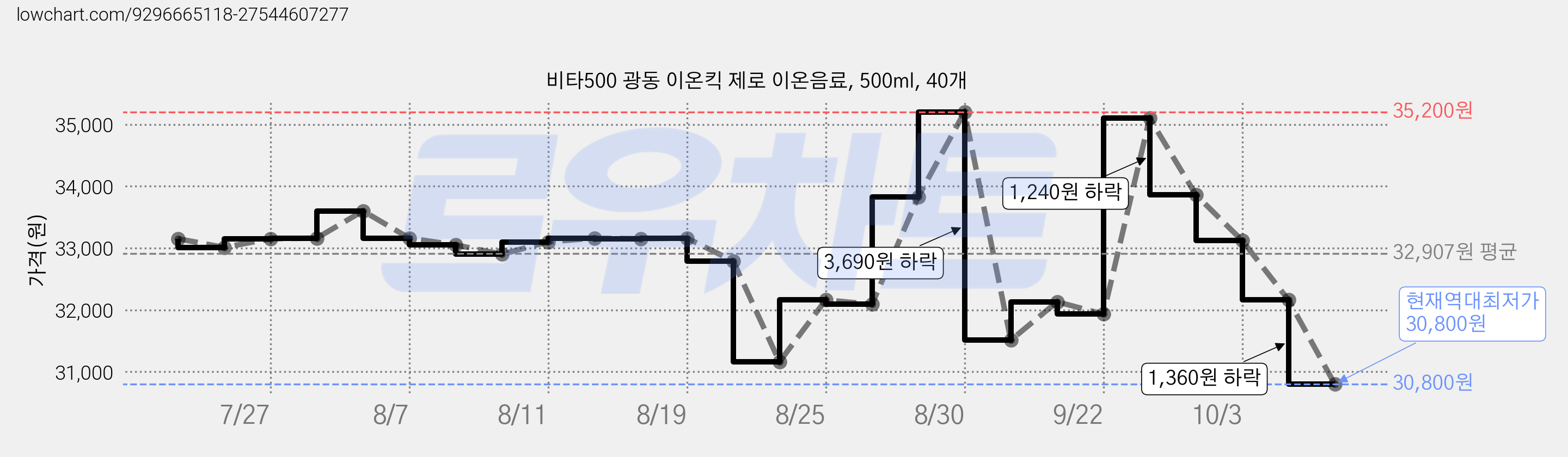 비타500 광동 이온킥 제로 이온음료, 500ml, 40개 가격 변동 차트, 현재가 30,800원, 역대최저가