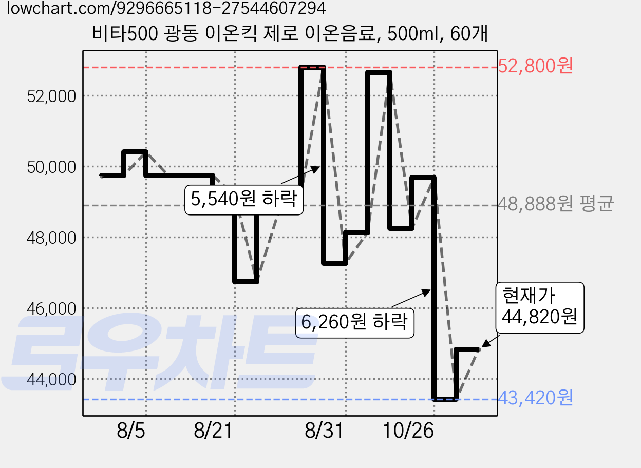 비타500 광동 이온킥 제로 이온음료, 500ml, 60개 가격 변동 차트, 현재가 44,820원, 관측 최저가 43,420원