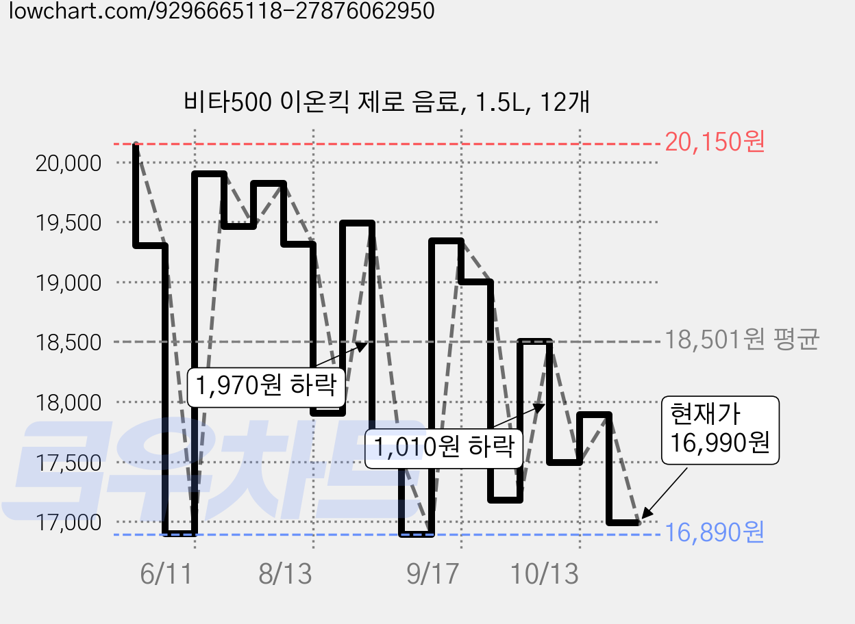 비타500 이온킥 제로 음료, 1.5L, 12개 가격 변동 차트, 현재가 16,990원, 관측 최저가 16,890원