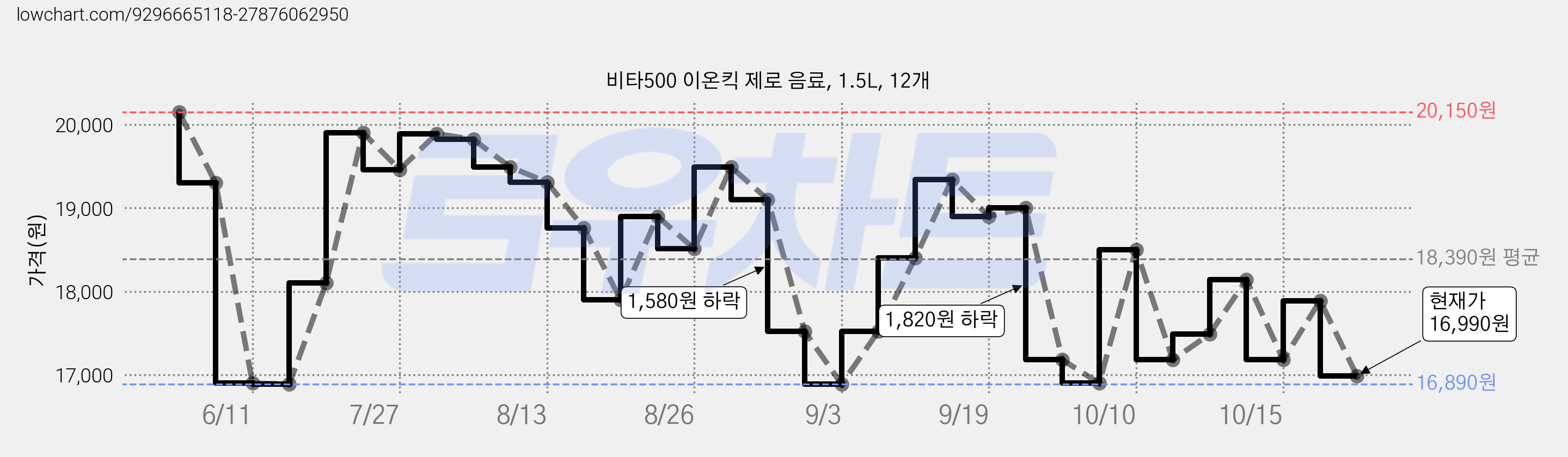 비타500 이온킥 제로 음료, 1.5L, 12개 가격 변동 차트, 현재가 16,990원, 관측 최저가 16,890원