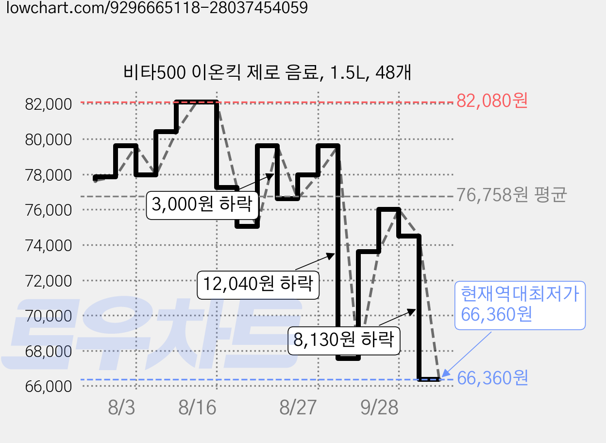 비타500 이온킥 제로 음료, 1.5L, 48개 가격 변동 차트, 현재가 66,360원, 역대최저가