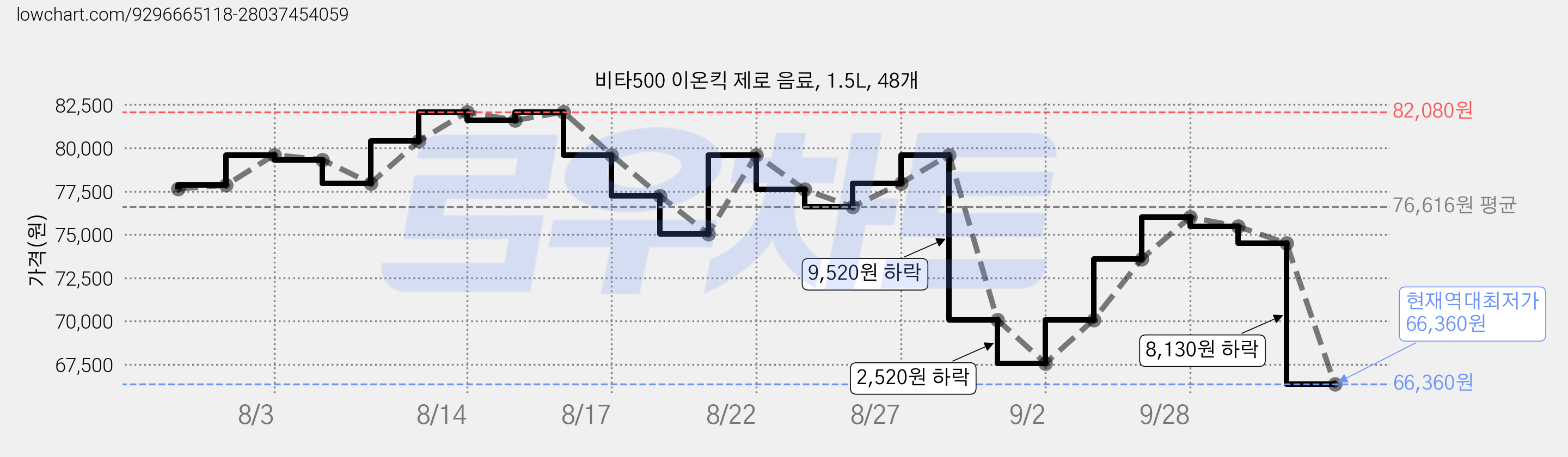 비타500 이온킥 제로 음료, 1.5L, 48개 가격 변동 차트, 현재가 66,360원, 역대최저가
