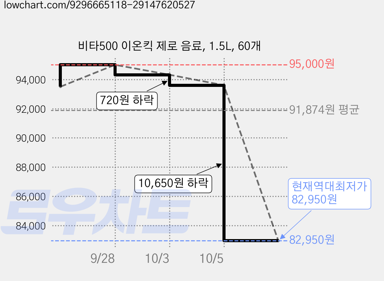 비타500 이온킥 제로 음료, 1.5L, 60개 가격 변동 차트, 현재가 82,950원, 역대최저가